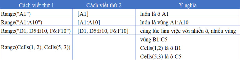 viết code VBA với đối tượng RANGE trong Excel